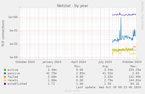 Netstat