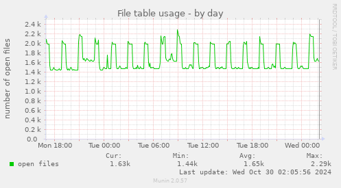 File table usage