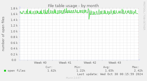 monthly graph