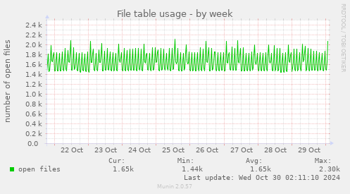 weekly graph