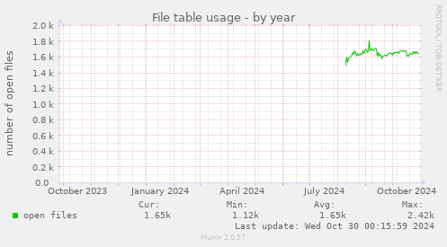 yearly graph