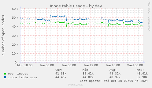 Inode table usage