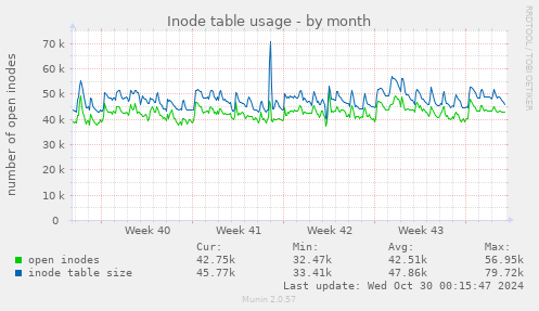 Inode table usage