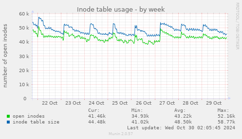 Inode table usage