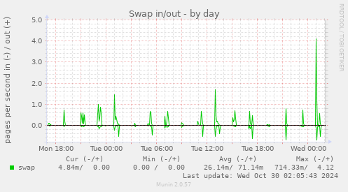 daily graph