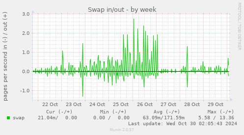 weekly graph