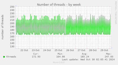 Number of threads