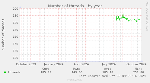 yearly graph