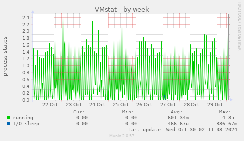 weekly graph