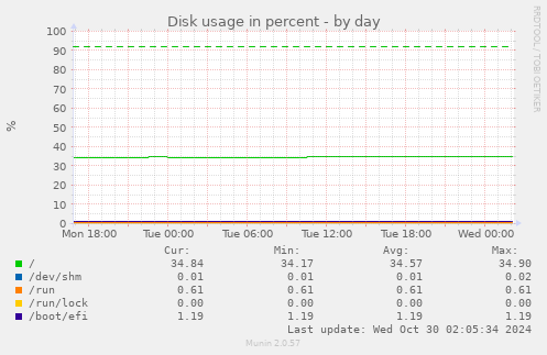 daily graph