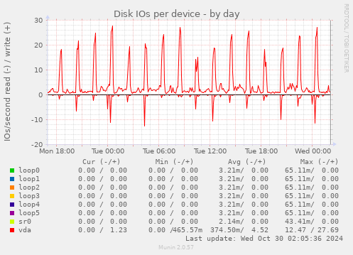 Disk IOs per device