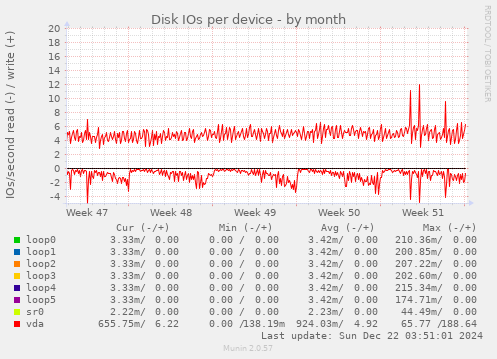 Disk IOs per device