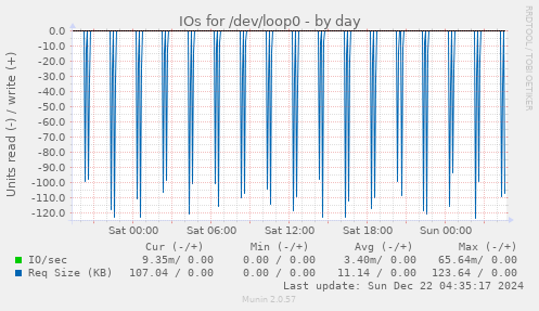 IOs for /dev/loop0