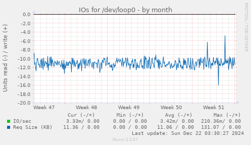 IOs for /dev/loop0