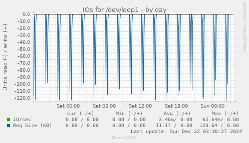 IOs for /dev/loop1