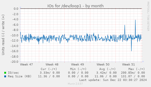 monthly graph