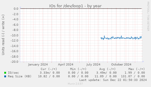 IOs for /dev/loop1