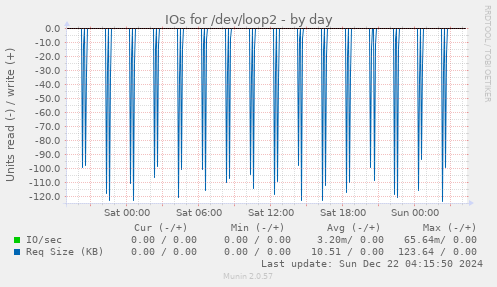 IOs for /dev/loop2