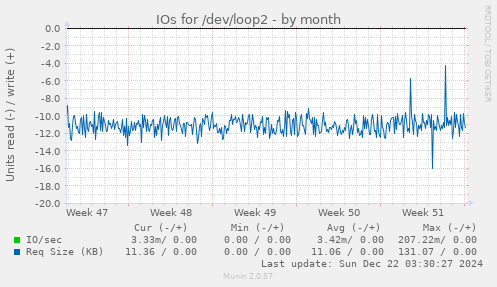 IOs for /dev/loop2