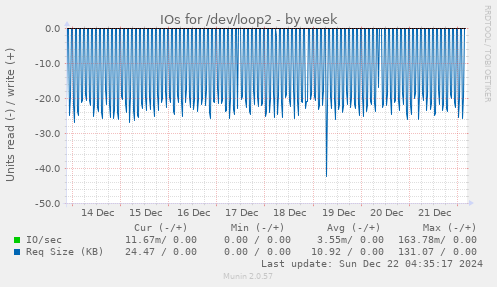 weekly graph