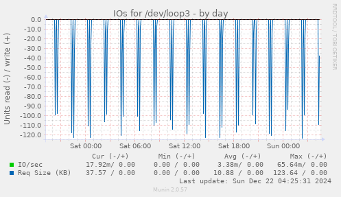 IOs for /dev/loop3