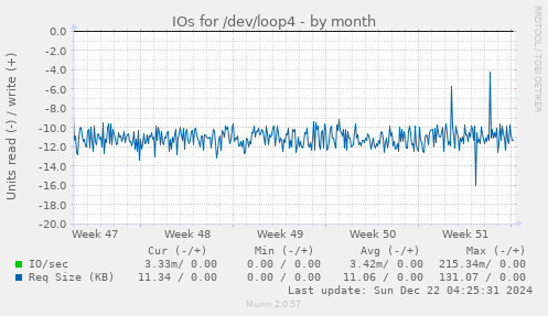 monthly graph