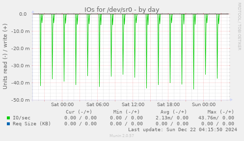 IOs for /dev/sr0