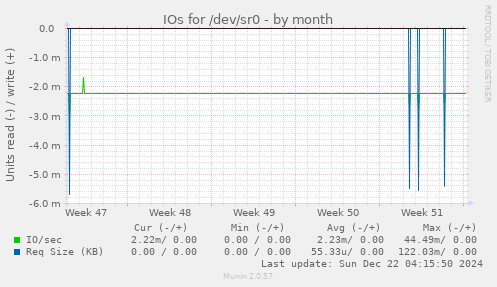 IOs for /dev/sr0