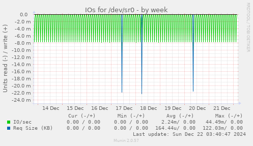 weekly graph