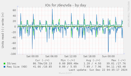 IOs for /dev/vda