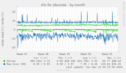 monthly graph