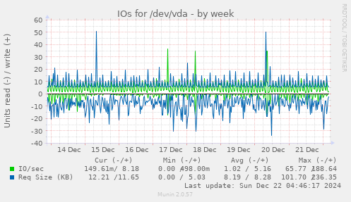 weekly graph