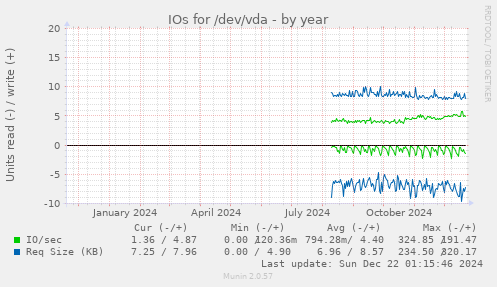 IOs for /dev/vda