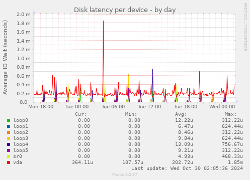 Disk latency per device