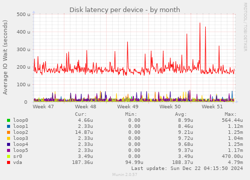 Disk latency per device