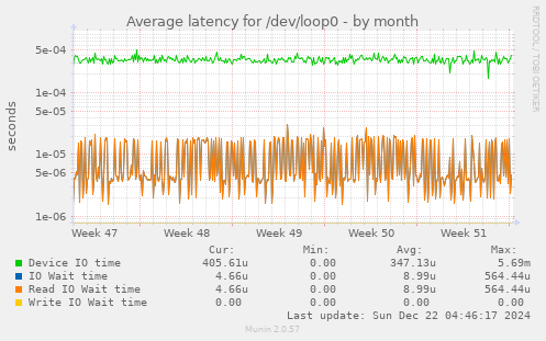 Average latency for /dev/loop0