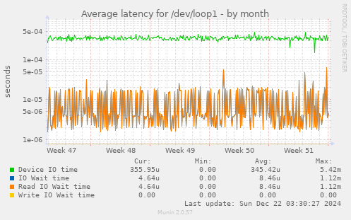 Average latency for /dev/loop1