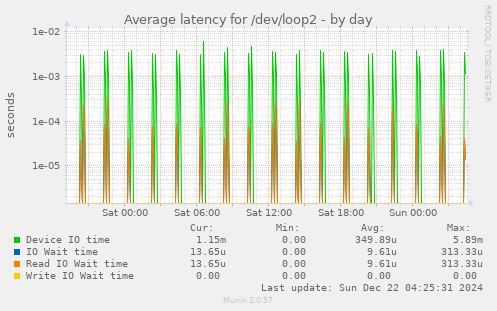 Average latency for /dev/loop2