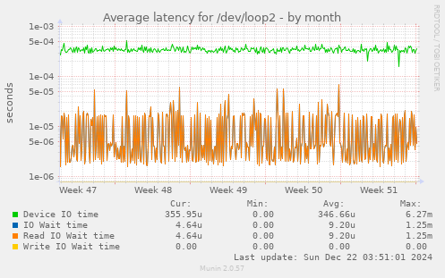 Average latency for /dev/loop2