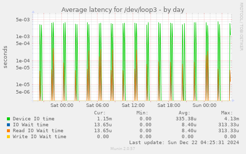 Average latency for /dev/loop3