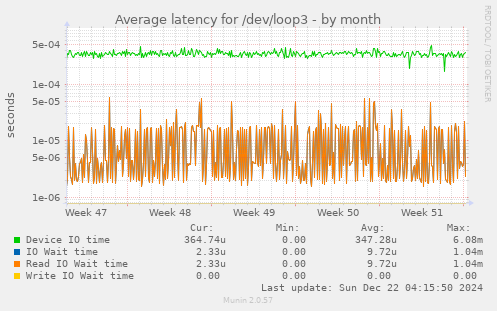 Average latency for /dev/loop3