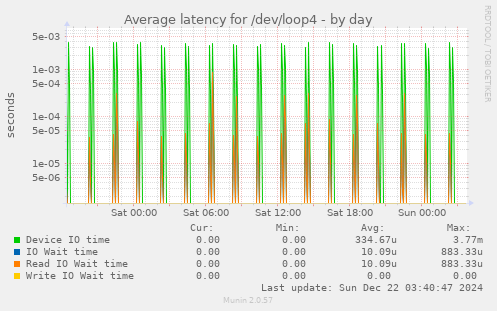 Average latency for /dev/loop4