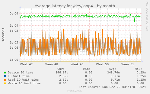 Average latency for /dev/loop4