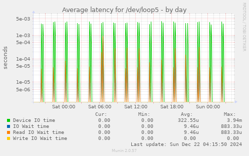 Average latency for /dev/loop5