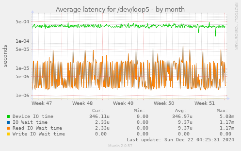 Average latency for /dev/loop5