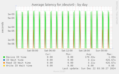 Average latency for /dev/sr0