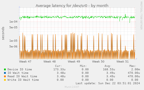 Average latency for /dev/sr0