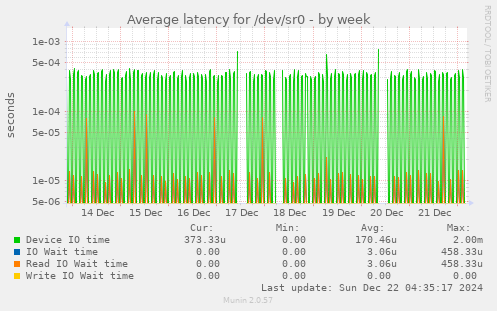 Average latency for /dev/sr0