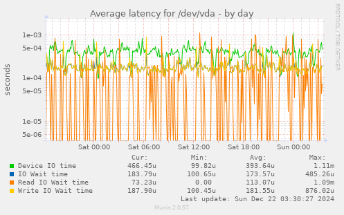 Average latency for /dev/vda