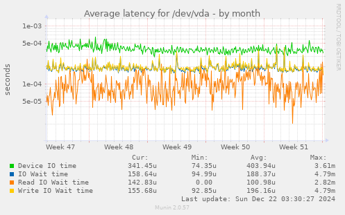 Average latency for /dev/vda